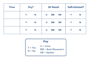 Table tracking potty training with columns for time, dryness, sit result, and self-initiation. Includes a key for abbreviations like U for urine.
